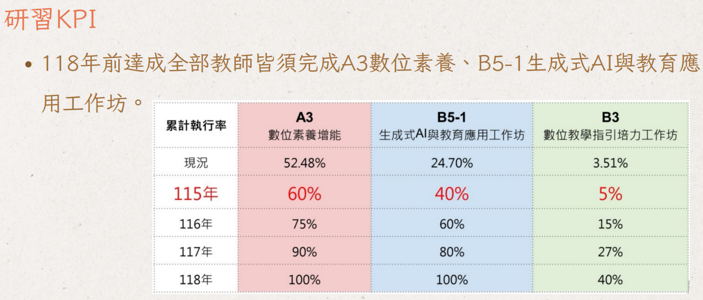 研習KPI